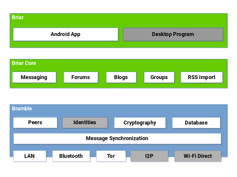 Core messaging. Briar приложение. Briar программа. Freenet схема работы. Графика p2p.