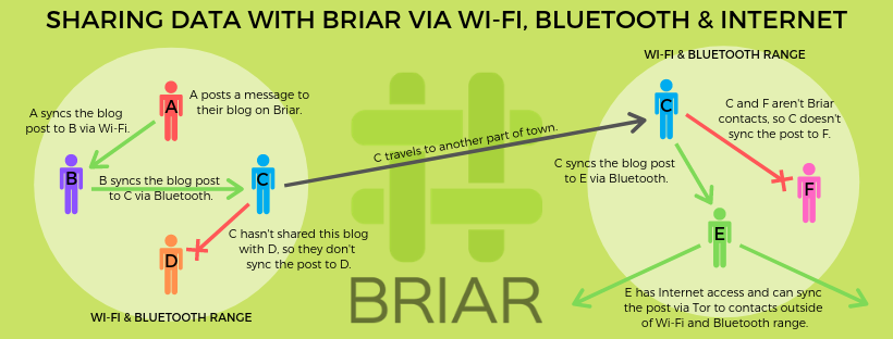 Sharing data with Briar via Wi-Fi, Bluetooth and Internet